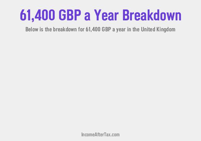 £61,400 a Year After Tax in the United Kingdom Breakdown