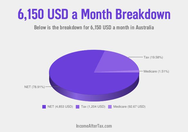 How much is $6,150 a Month After Tax in Australia?