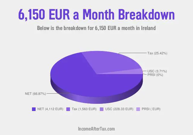 How much is €6,150 a Month After Tax in Ireland?