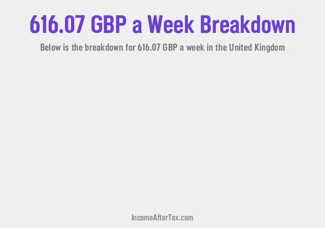 How much is £616.07 a Week After Tax in the United Kingdom?