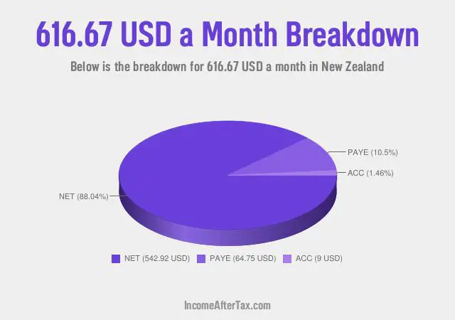 How much is $616.67 a Month After Tax in New Zealand?