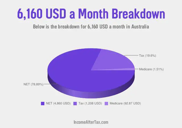 How much is $6,160 a Month After Tax in Australia?