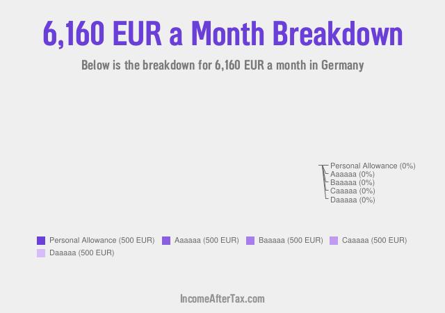€6,160 a Month After Tax in Germany Breakdown