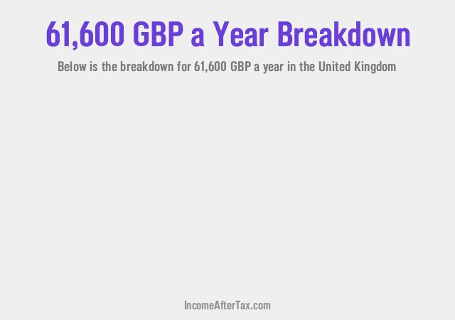 £61,600 a Year After Tax in the United Kingdom Breakdown