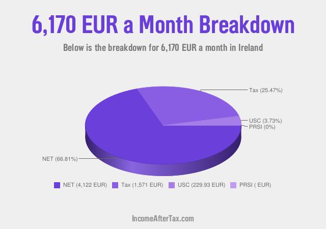 How much is €6,170 a Month After Tax in Ireland?