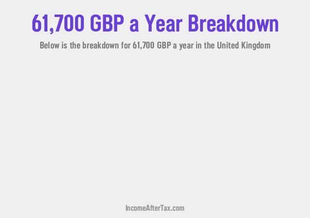 £61,700 a Year After Tax in the United Kingdom Breakdown