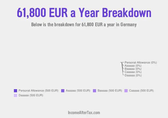 €61,800 a Year After Tax in Germany Breakdown