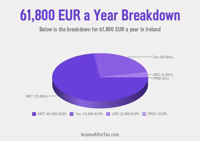 How much is €61,800 a Year After Tax in Ireland?