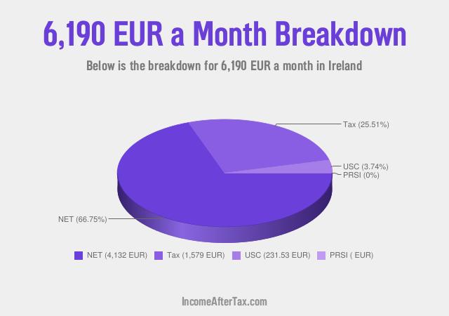 How much is €6,190 a Month After Tax in Ireland?