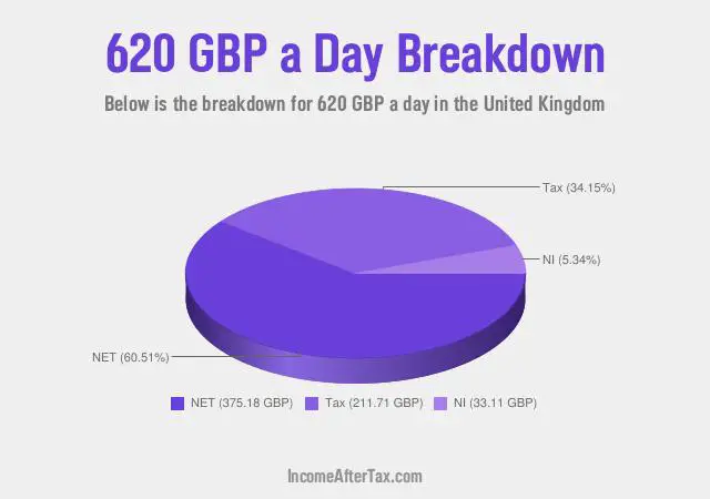 How much is £620 a Day After Tax in the United Kingdom?