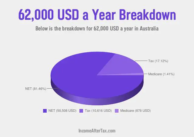 $62,000 a Year After Tax in Australia Breakdown