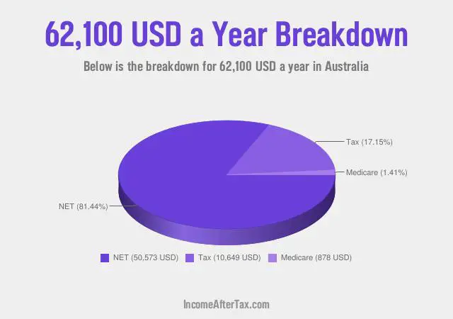 How much is $62,100 a Year After Tax in Australia?