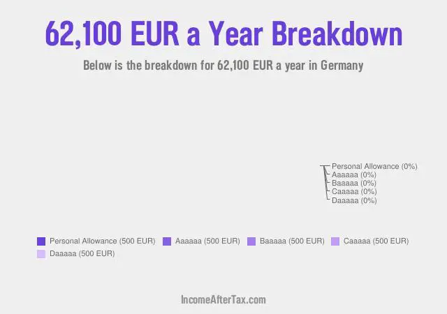 €62,100 a Year After Tax in Germany Breakdown