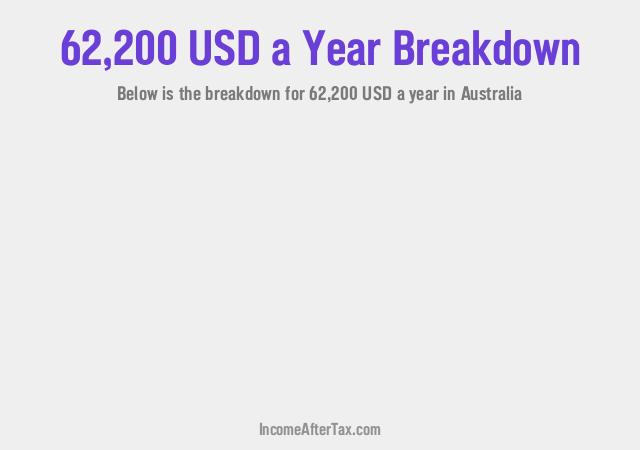 $62,200 a Year After Tax in Australia Breakdown