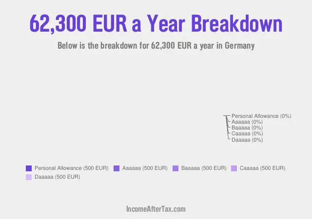€62,300 a Year After Tax in Germany Breakdown