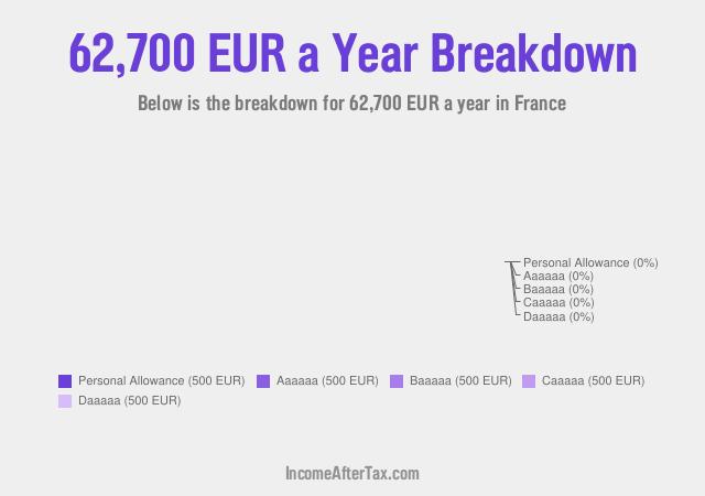 How much is €62,700 a Year After Tax in France?
