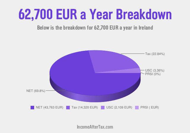 How much is €62,700 a Year After Tax in Ireland?
