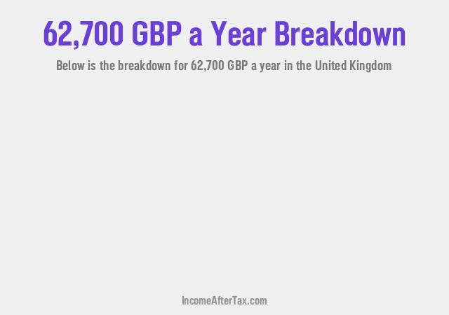 £62,700 a Year After Tax in the United Kingdom Breakdown