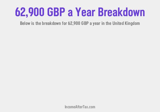 £62,900 a Year After Tax in the United Kingdom Breakdown