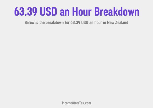 How much is $63.39 an Hour After Tax in New Zealand?