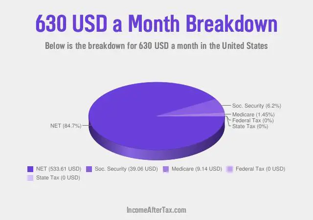 $630 a Month After Tax in the United States Breakdown
