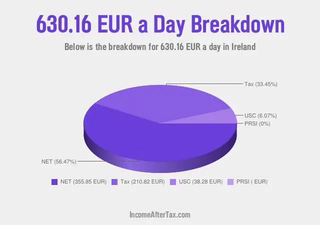 €630.16 a Day After Tax in Ireland Breakdown