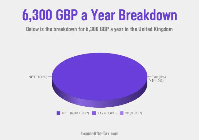 £6,300 a Year After Tax in the United Kingdom Breakdown