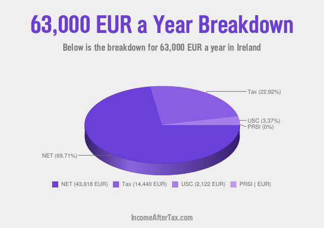 How much is €63,000 a Year After Tax in Ireland?