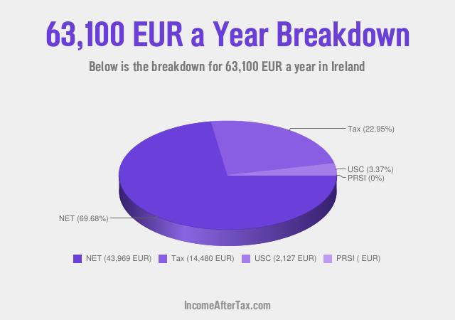 How much is €63,100 a Year After Tax in Ireland?