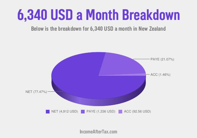 How much is $6,340 a Month After Tax in New Zealand?