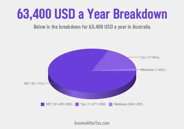 How much is $63,400 a Year After Tax in Australia?