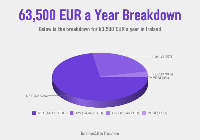 How much is €63,500 a Year After Tax in Ireland?