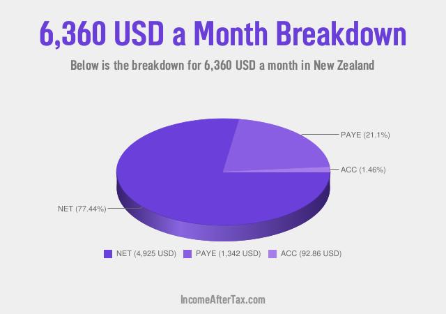 How much is $6,360 a Month After Tax in New Zealand?
