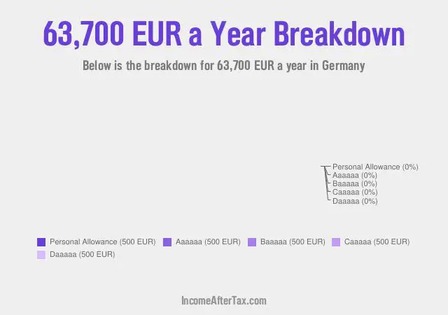 €63,700 a Year After Tax in Germany Breakdown