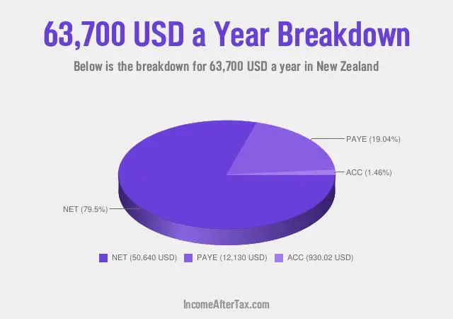 How much is $63,700 a Year After Tax in New Zealand?
