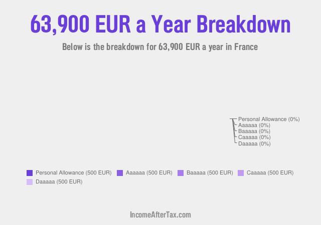 How much is €63,900 a Year After Tax in France?