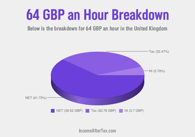 How much is £64 an Hour After Tax in the United Kingdom?