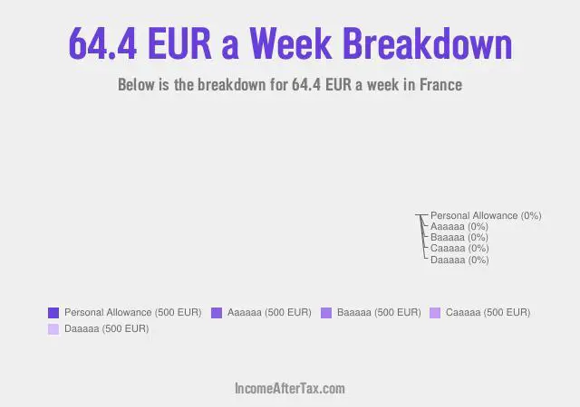 How much is €64.4 a Week After Tax in France?