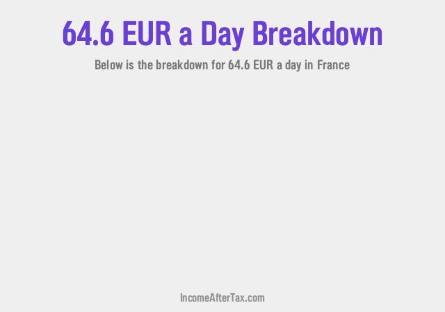How much is €64.6 a Day After Tax in France?