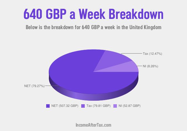 How much is £640 a Week After Tax in the United Kingdom?