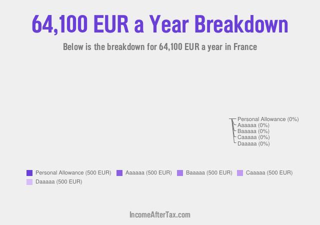 How much is €64,100 a Year After Tax in France?