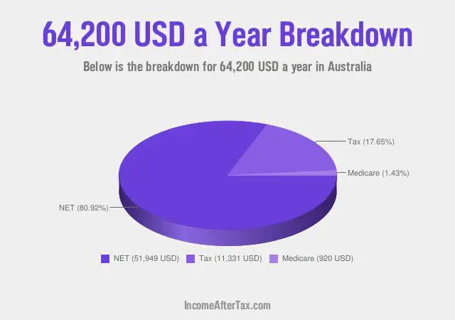 How much is $64,200 a Year After Tax in Australia?
