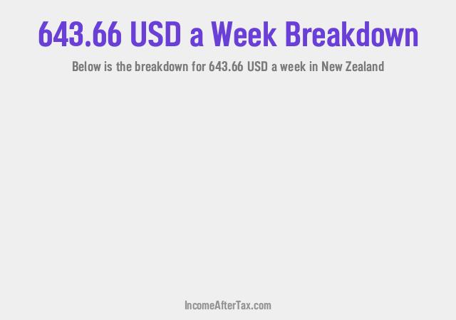 How much is $643.66 a Week After Tax in New Zealand?