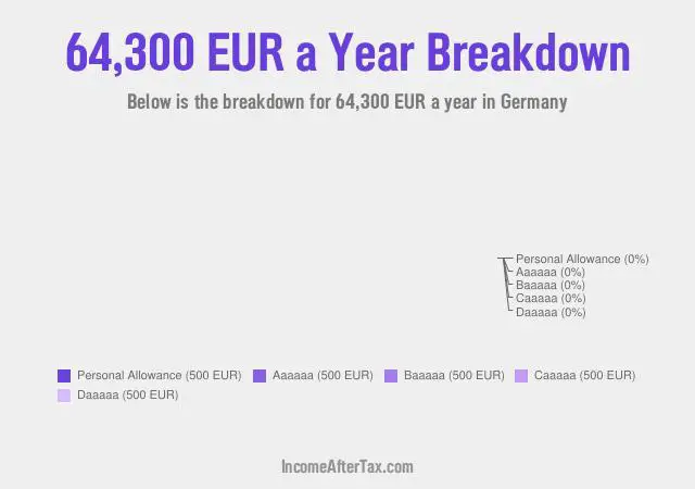 €64,300 a Year After Tax in Germany Breakdown