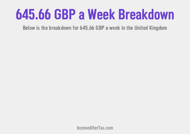 How much is £645.66 a Week After Tax in the United Kingdom?