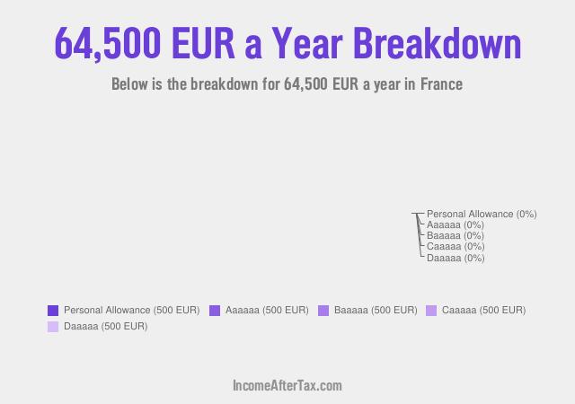 How much is €64,500 a Year After Tax in France?