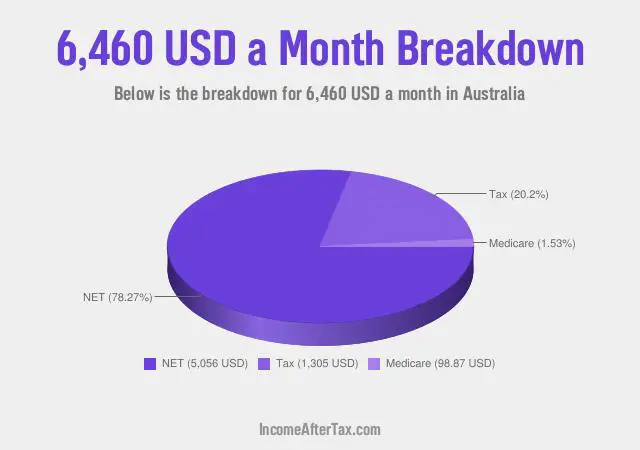 How much is $6,460 a Month After Tax in Australia?