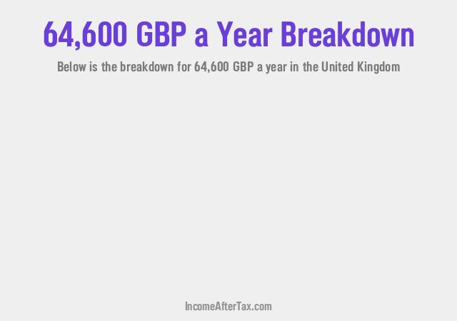 £64,600 a Year After Tax in the United Kingdom Breakdown