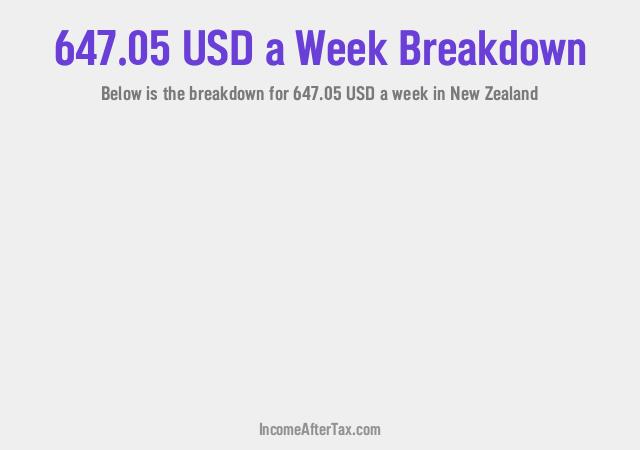 How much is $647.05 a Week After Tax in New Zealand?