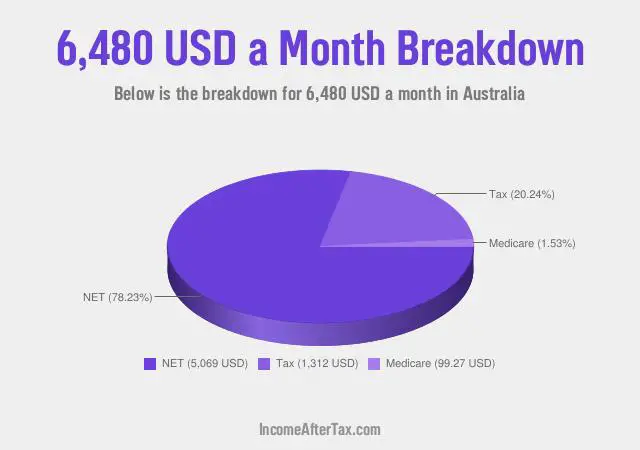 How much is $6,480 a Month After Tax in Australia?